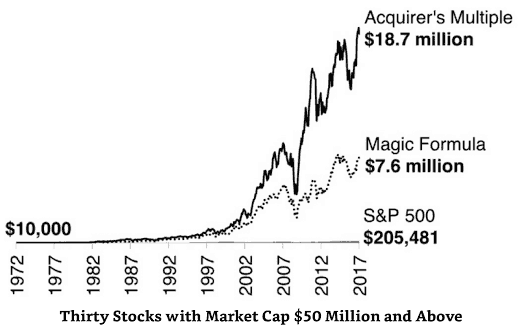 "Acquirer's Multiple performance"